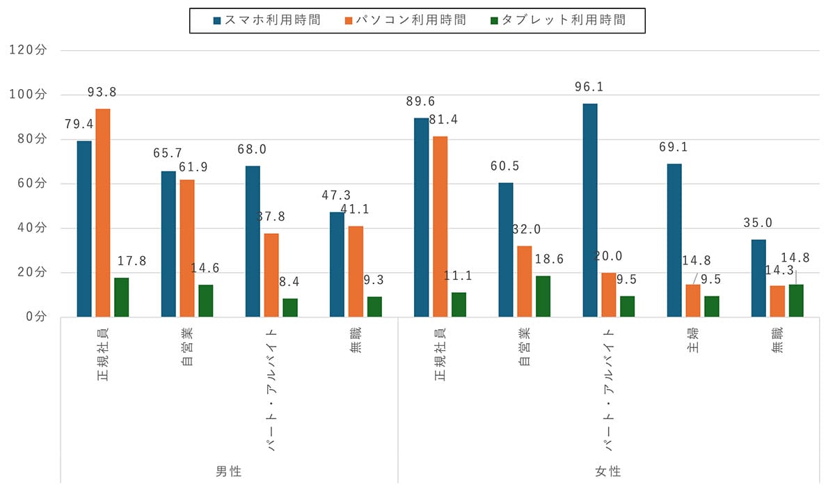 シニアのネット利用が増加傾向 60代女性のスマホ利用は2年で1.5倍に【モバイル社会研究所調べ】の画像4