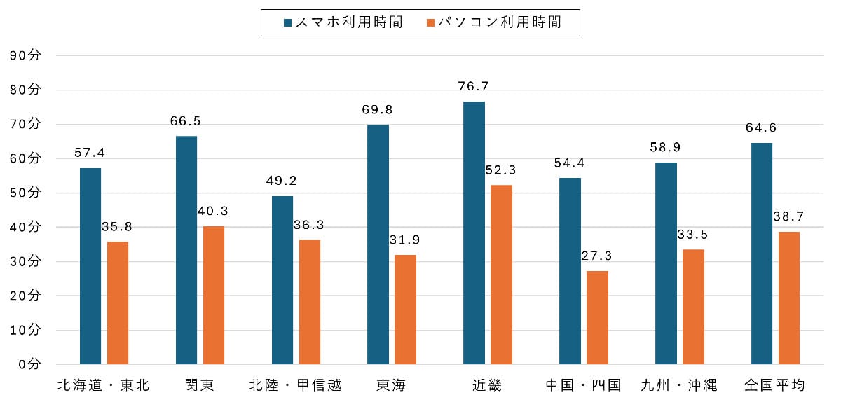 シニアのネット利用が増加傾向 60代女性のスマホ利用は2年で1.5倍に【モバイル社会研究所調べ】の画像6