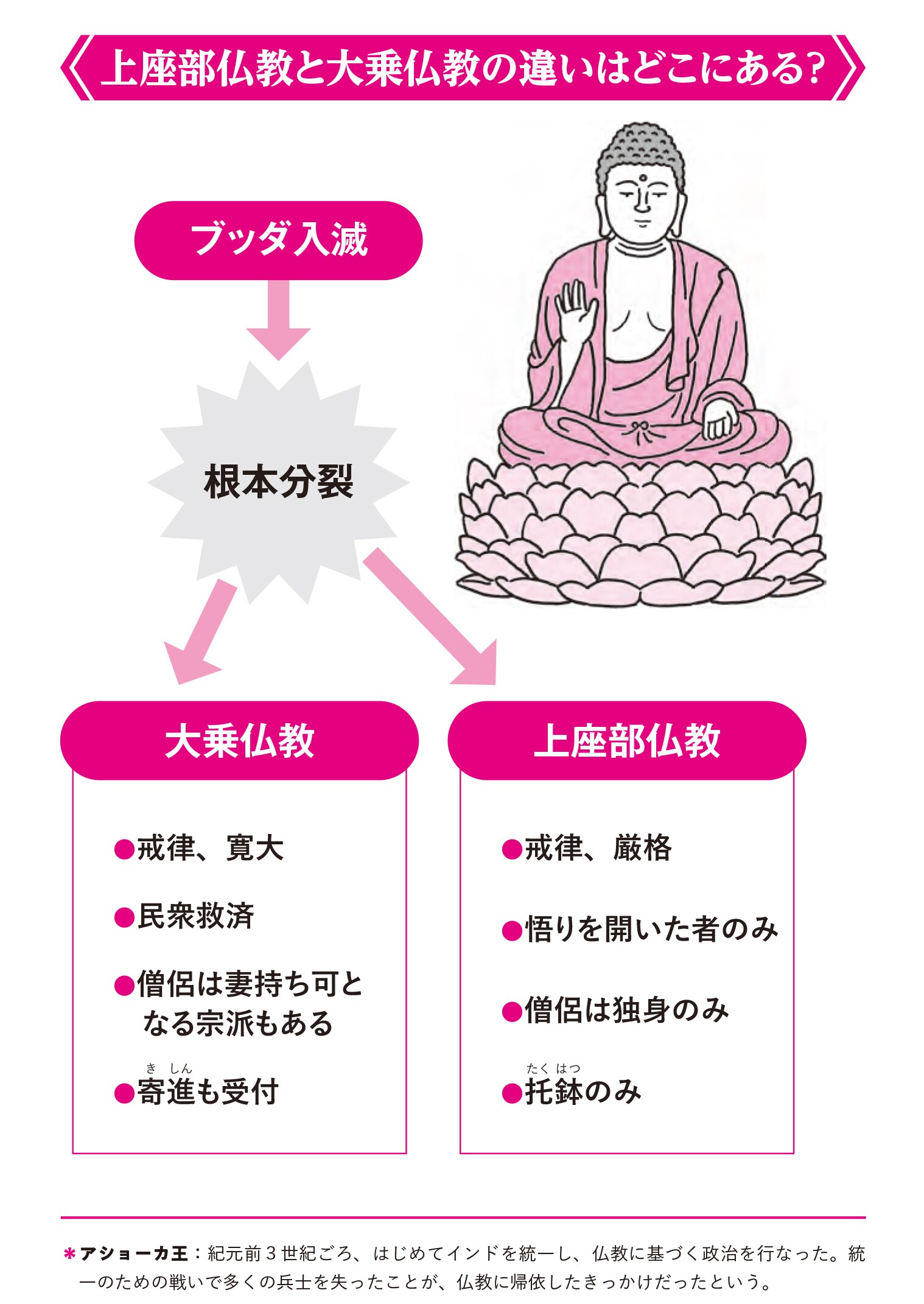 上座部仏教と大乗仏教の違いはどこにある?『眠れなくなるほど面白い 図解 世界の宗教』