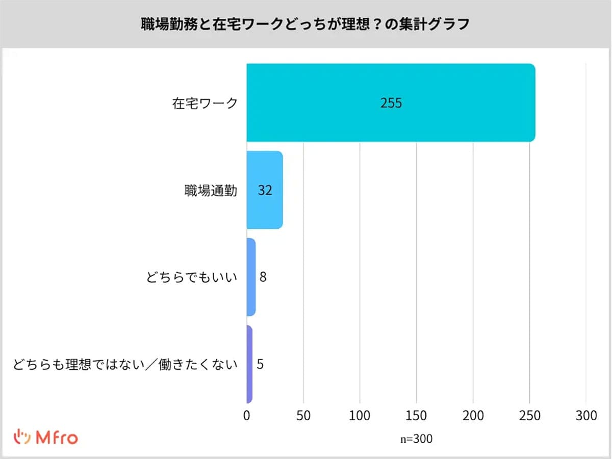 出勤しているママの『8割』が在宅ワークを望むも、それでも現実は“出社中心”というギャップの画像2