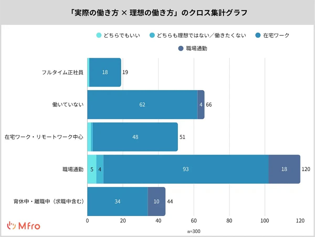 出勤しているママの『8割』が在宅ワークを望むも、それでも現実は“出社中心”というギャップの画像3