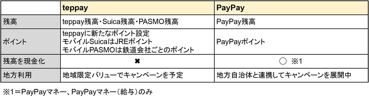 Suica・PASMOのコード決済『teppay(テッペイ)』はPayPayと何が違う?の画像1