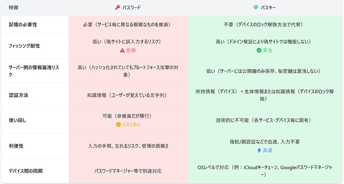 パスキーとパスキーは何が違う?1