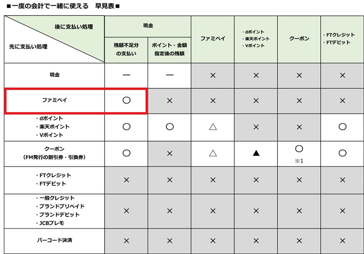 FamiPay(ファミペイ)で微妙に余ってしまった残高を全部使い切る方法の画像4