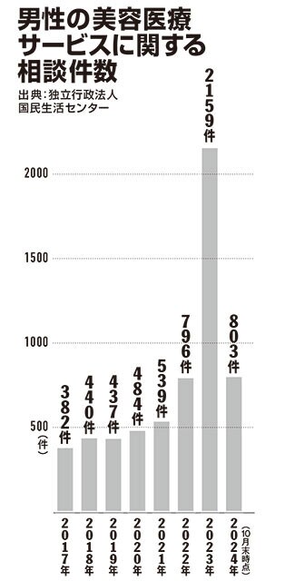 男性美容ブームが高まった2023年、急激に相談件数が伸びている。大手クリニックの倒産も影響しているそうだ