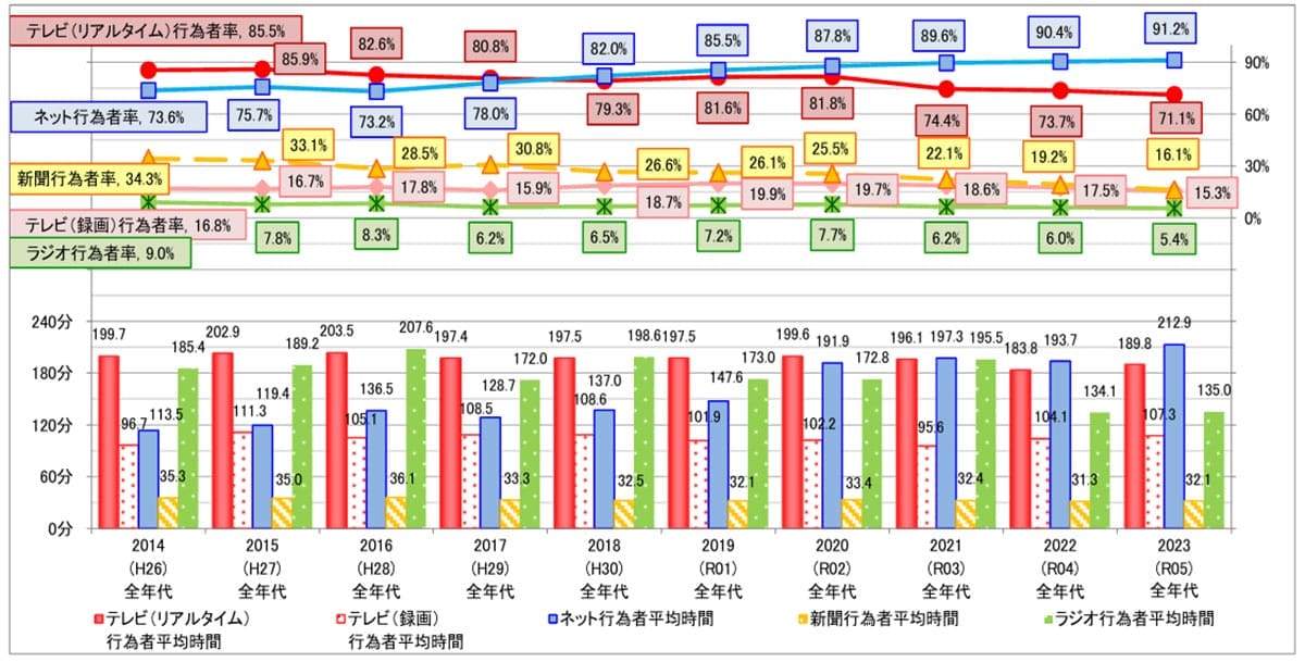 データが示す「テレビ離れ」の実態1