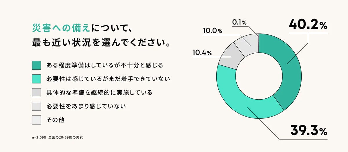 防災対策、不十分な人が約8割！ 特に不足しているのは「電力の備え」【アンカー・ジャパン調べ】の画像1