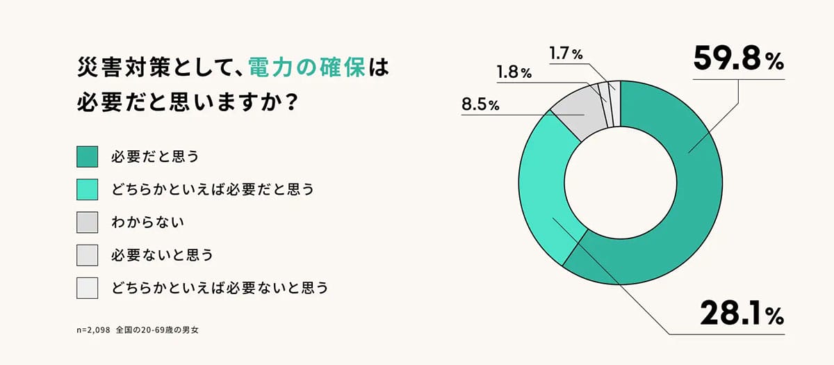 防災対策、不十分な人が約8割！ 特に不足しているのは「電力の備え」【アンカー・ジャパン調べ】の画像3