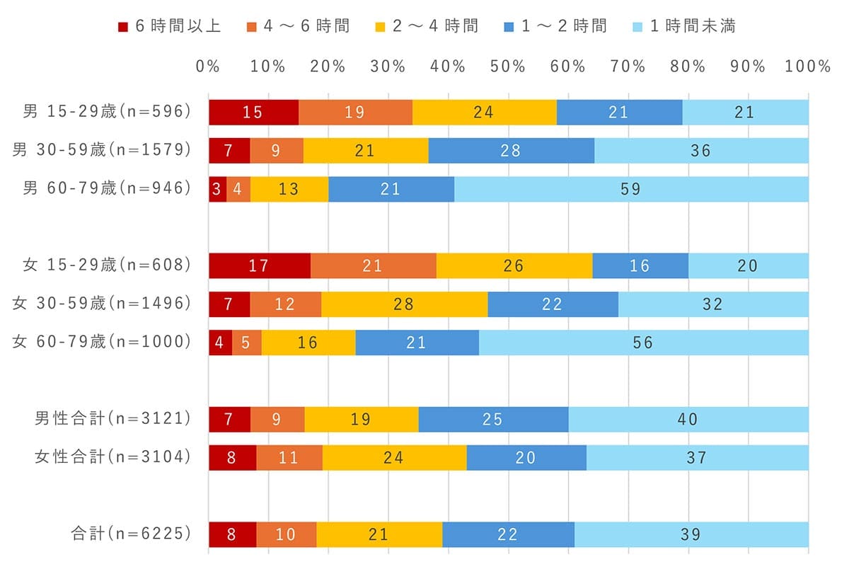 女性の方がスマホ長時間利用? 調査で判明したネット習慣の差の画像2