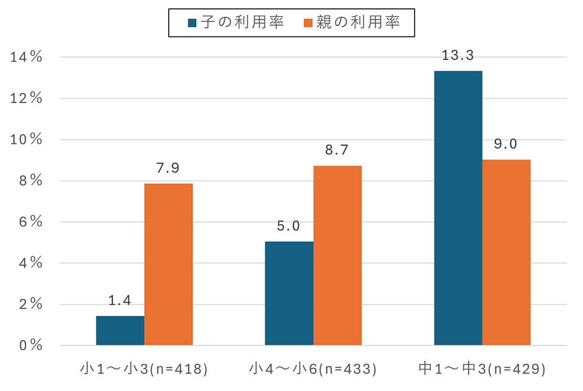 子どもの生成AI利用率が1年で倍増！中学生の利用率が親を超える【モバイル社会研究所調べ】の画像1