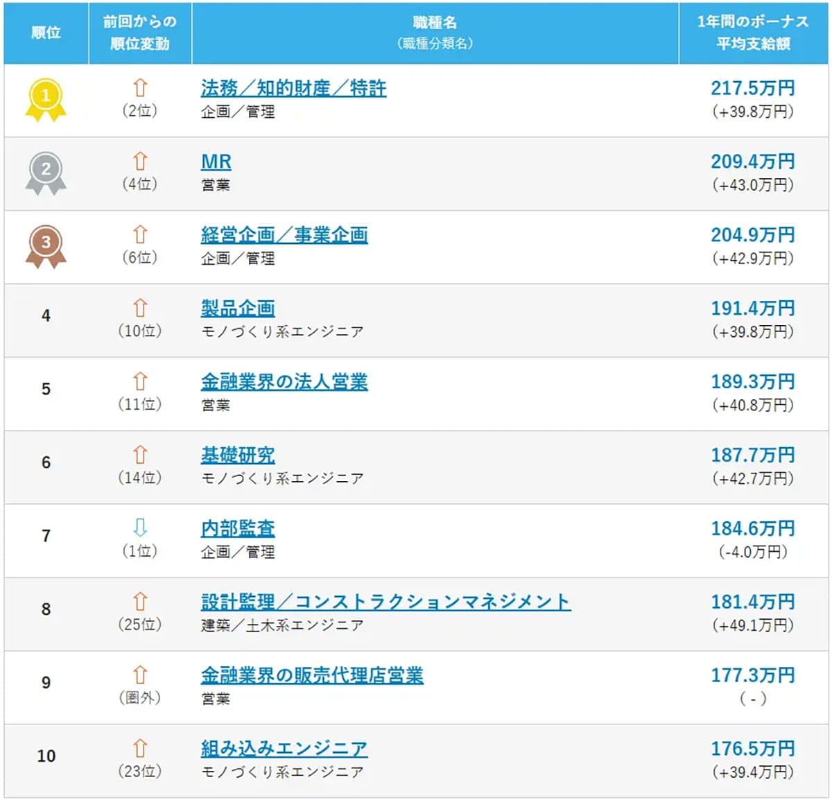 ボーナス平均支給額ランキング発表！ あなたの職種は何位？ 1位は217万円超の“あの仕事”の画像2