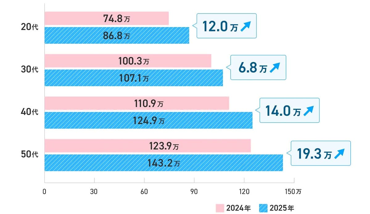 ボーナス平均支給額ランキング発表！ あなたの職種は何位？ 1位は217万円超の“あの仕事”の画像3