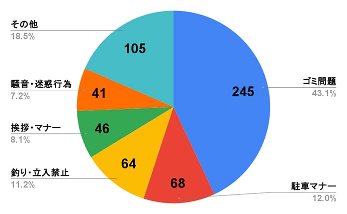 大手釣具屋店員200人に聞いた【守ってほしい釣り場マナー】ランキング　1位は断トツの結果に
