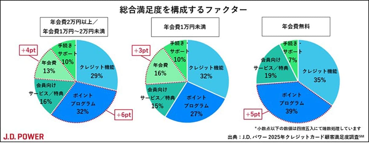 エポス・三井住友・PayPayカードが上位！クレカ満足度調査で見えた“選ばれる理由”の画像1
