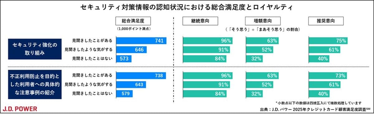 エポス・三井住友・PayPayカードが上位！クレカ満足度調査で見えた“選ばれる理由”の画像2