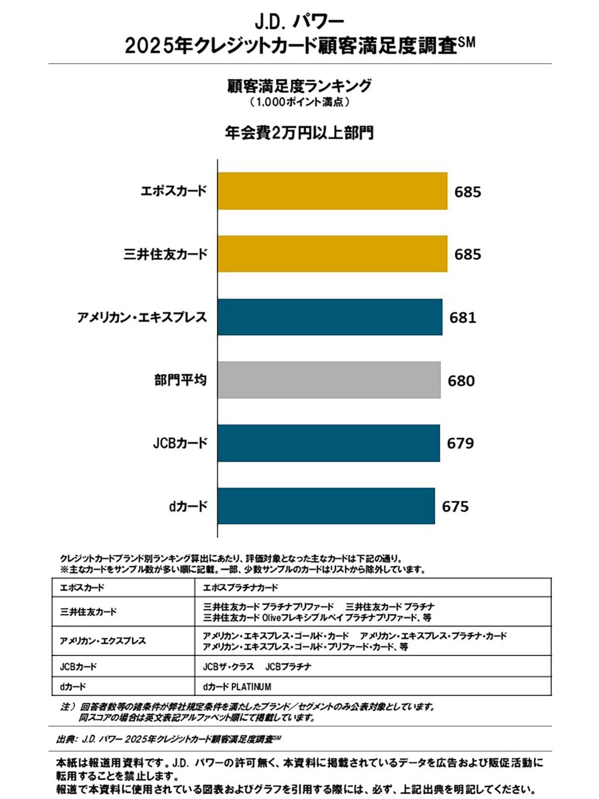 エポス・三井住友・PayPayカードが上位！クレカ満足度調査で見えた“選ばれる理由”の画像3