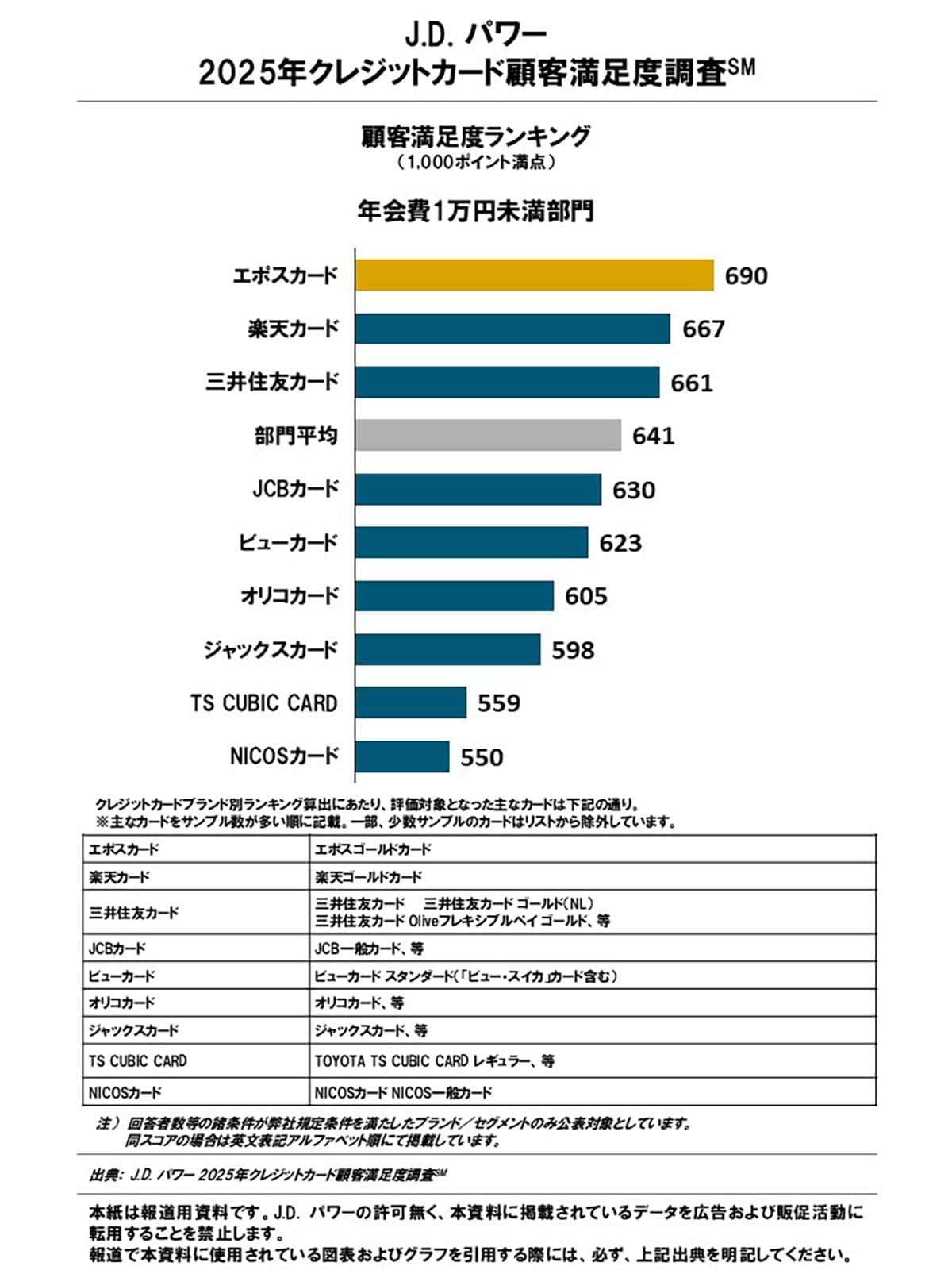 エポス・三井住友・PayPayカードが上位！クレカ満足度調査で見えた“選ばれる理由”の画像5