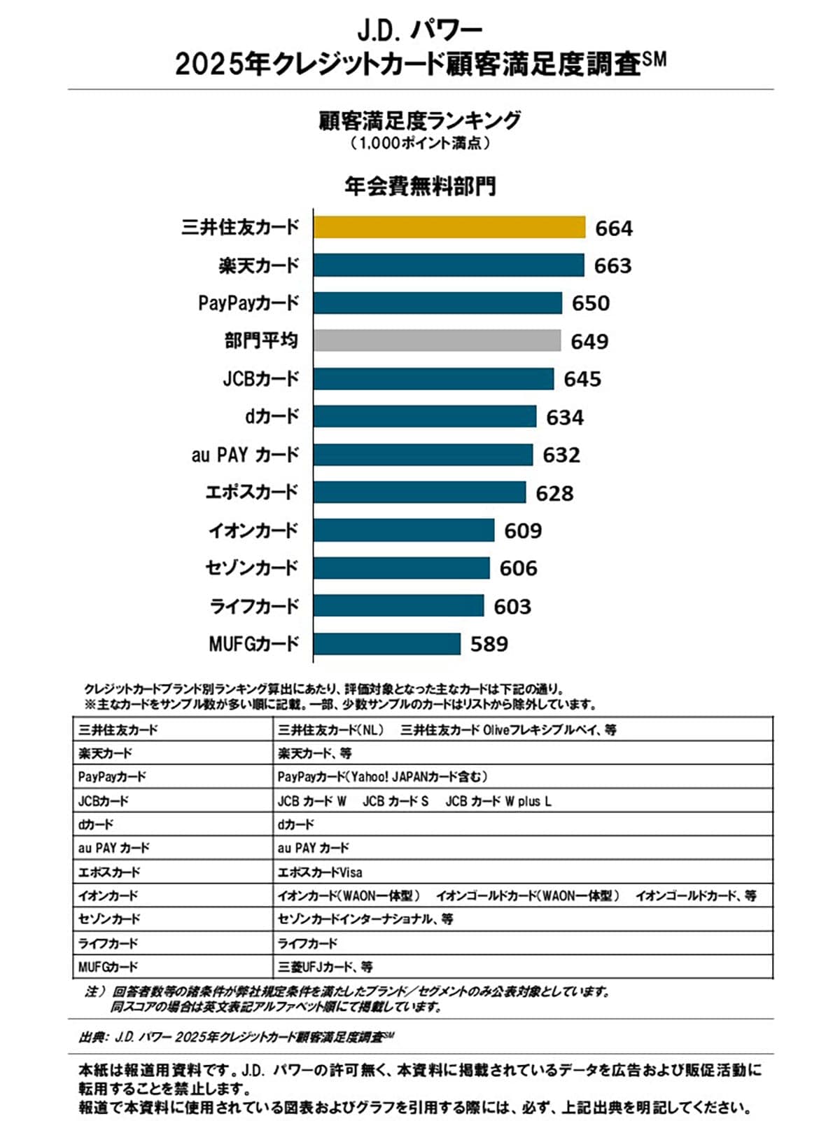 エポス・三井住友・PayPayカードが上位！クレカ満足度調査で見えた“選ばれる理由”の画像6