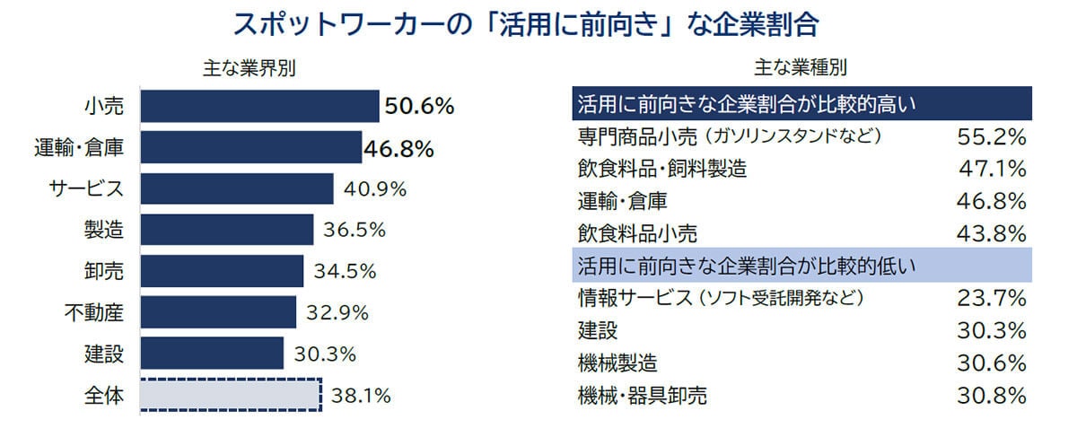 スポットワーカーの「活用に前向き」な企業の割合