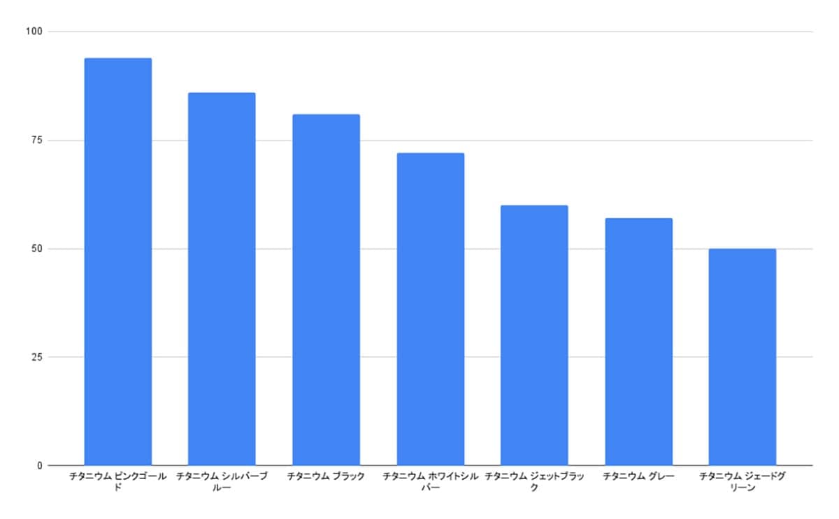 Galaxy S25の購入希望カラー、スタンダードは青系、Ultraはピンクゴールドが人気【ロケホン調べ】の画像4