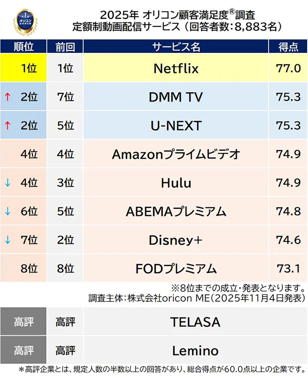 動画配信サービス満足度調査2025 Netflixが3年連続首位、U-NEXT・DMM TVが急浮上の画像2