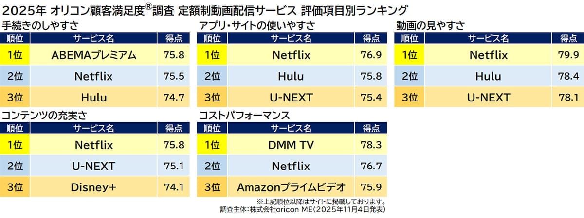 動画配信サービス満足度調査2025 Netflixが3年連続首位、U-NEXT・DMM TVが急浮上の画像3