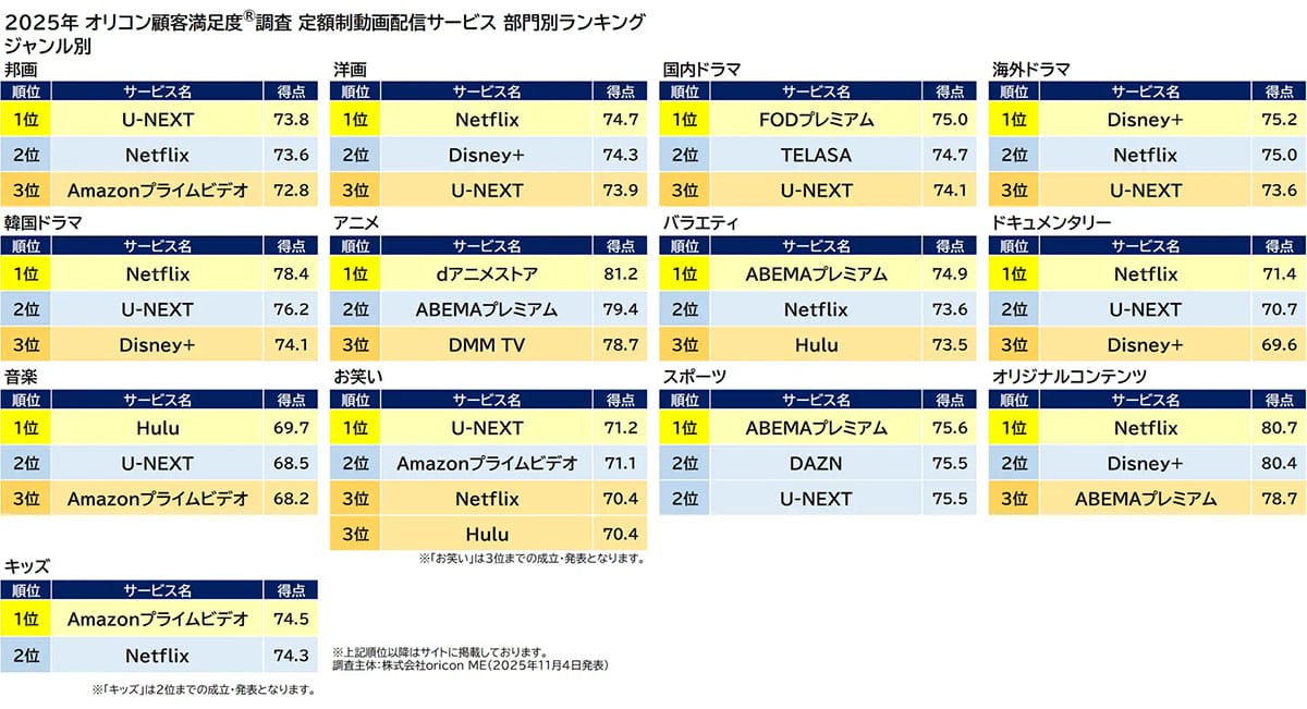 動画配信サービス満足度調査2025 Netflixが3年連続首位、U-NEXT・DMM TVが急浮上の画像4