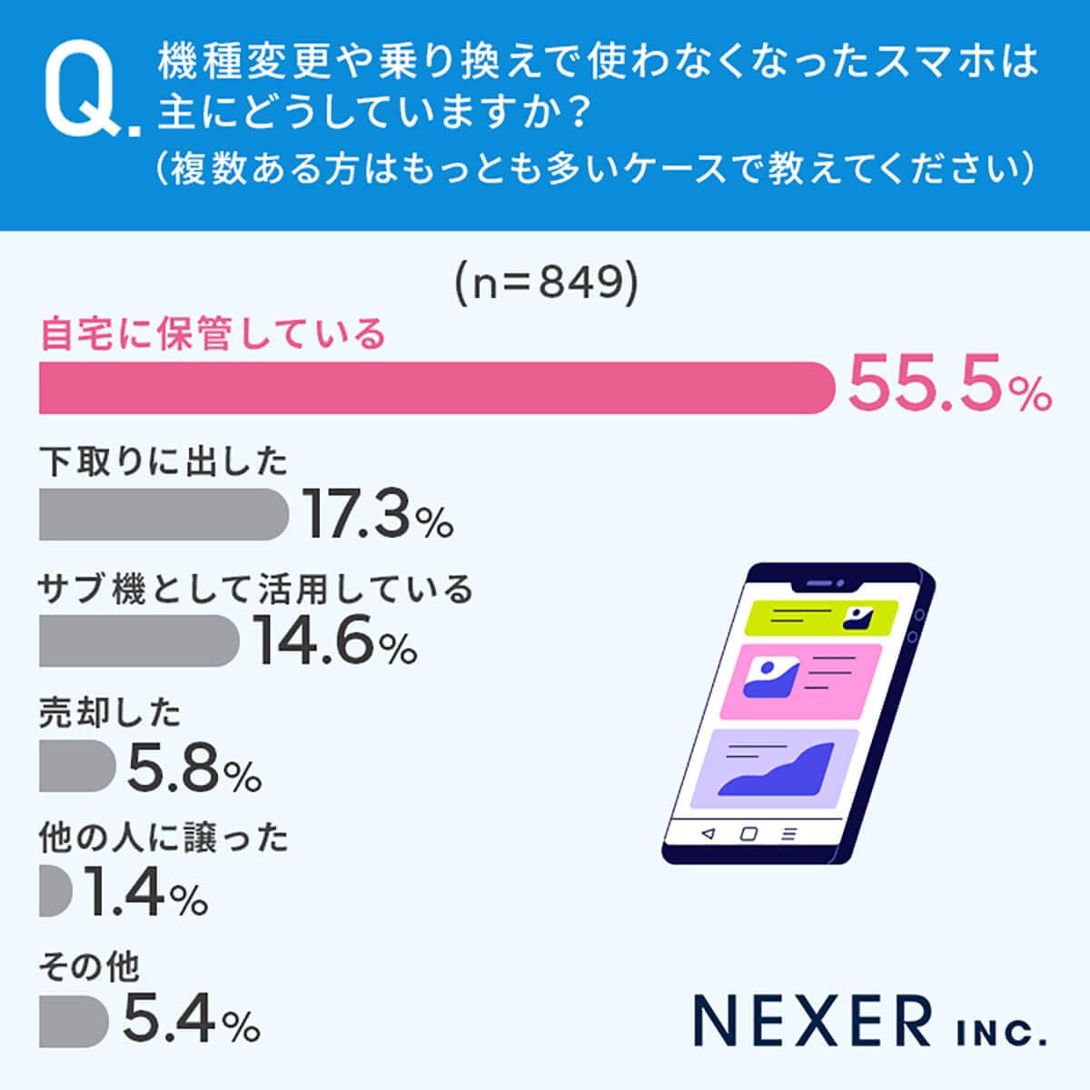 使わなくなったスマホはどうしてる？