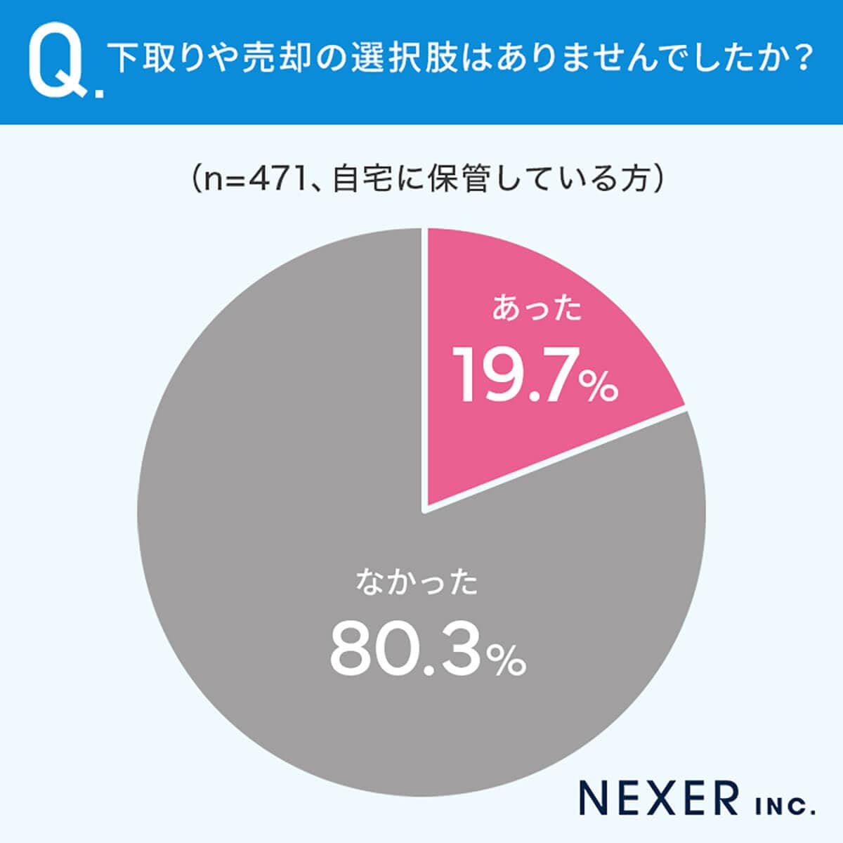 下取りや売却の選択肢はあったか？