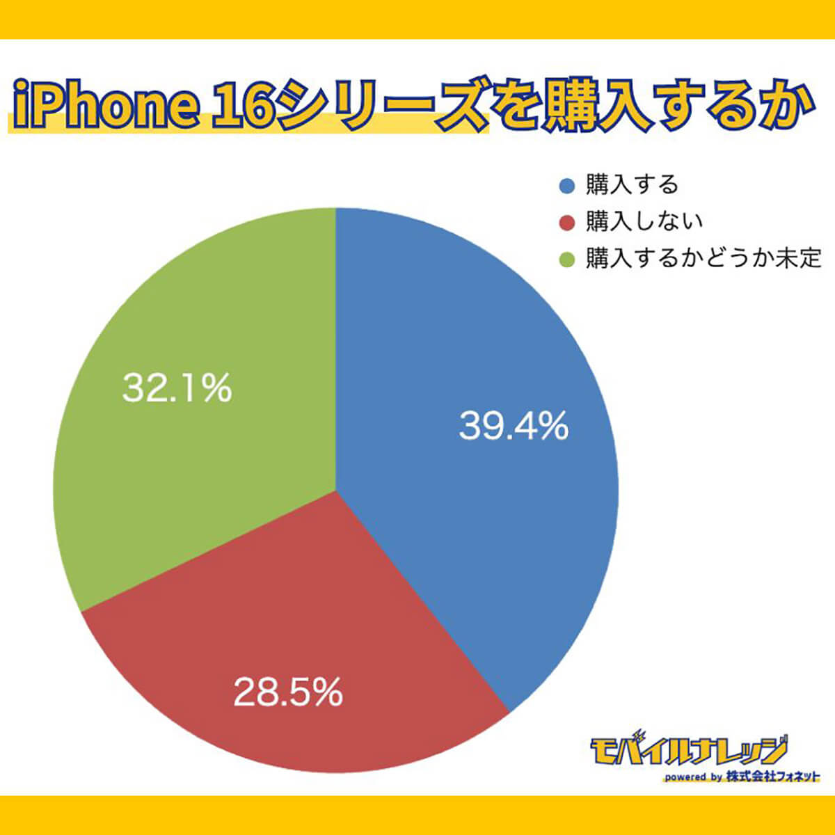 iPhone 16シリーズを購入しますか？