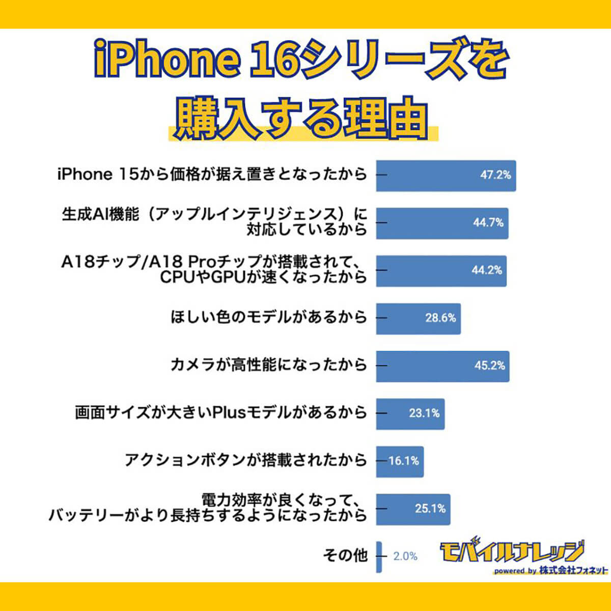 iPhone 16シリーズを購入する理由は？