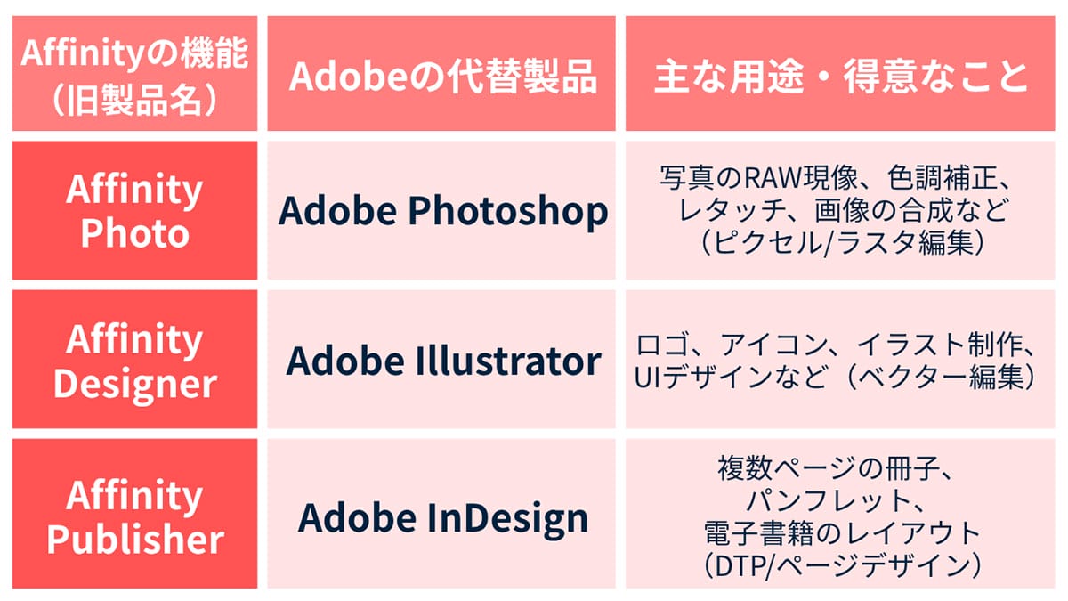 Affinityとは?3つのアプリが1つになった統合クリエイティブツール2