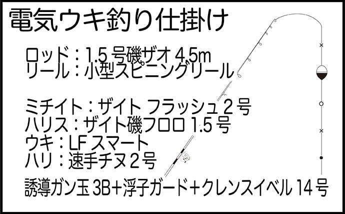 夜の堤防での電気ウキ釣りでメバル2桁釣果！【熊本】調子は右肩上がりか