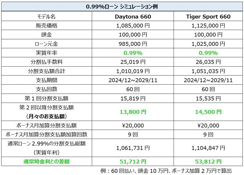 トライアンフから冬の「ご購入サポートキャンペーン」開催のお知らせ