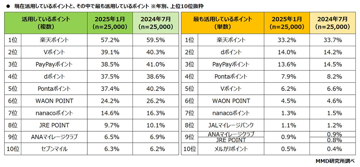 ポイント経済圏総合満足度ランキング1位は「PayPay経済圏」に【MMD研究所調べ】の画像1