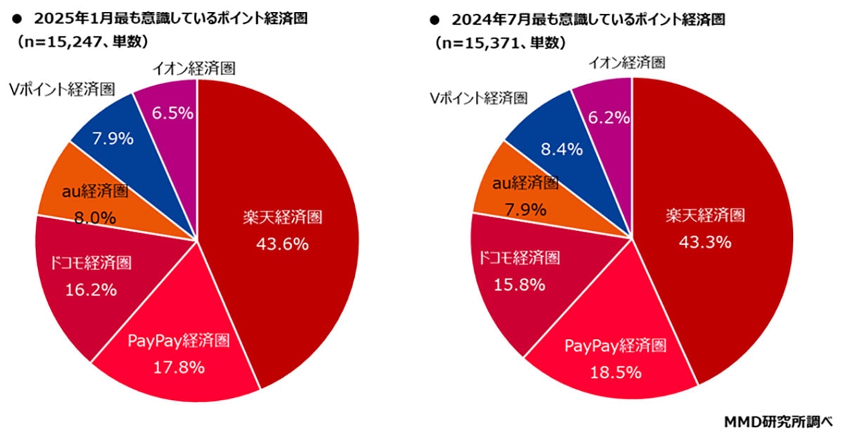 ポイント経済圏総合満足度ランキング1位は「PayPay経済圏」に【MMD研究所調べ】の画像2