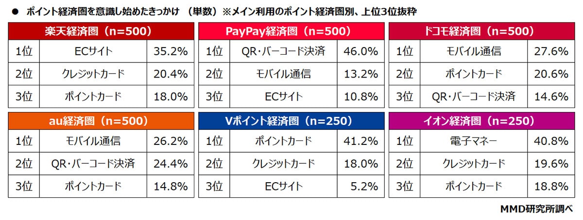 ポイント経済圏総合満足度ランキング1位は「PayPay経済圏」に【MMD研究所調べ】の画像3