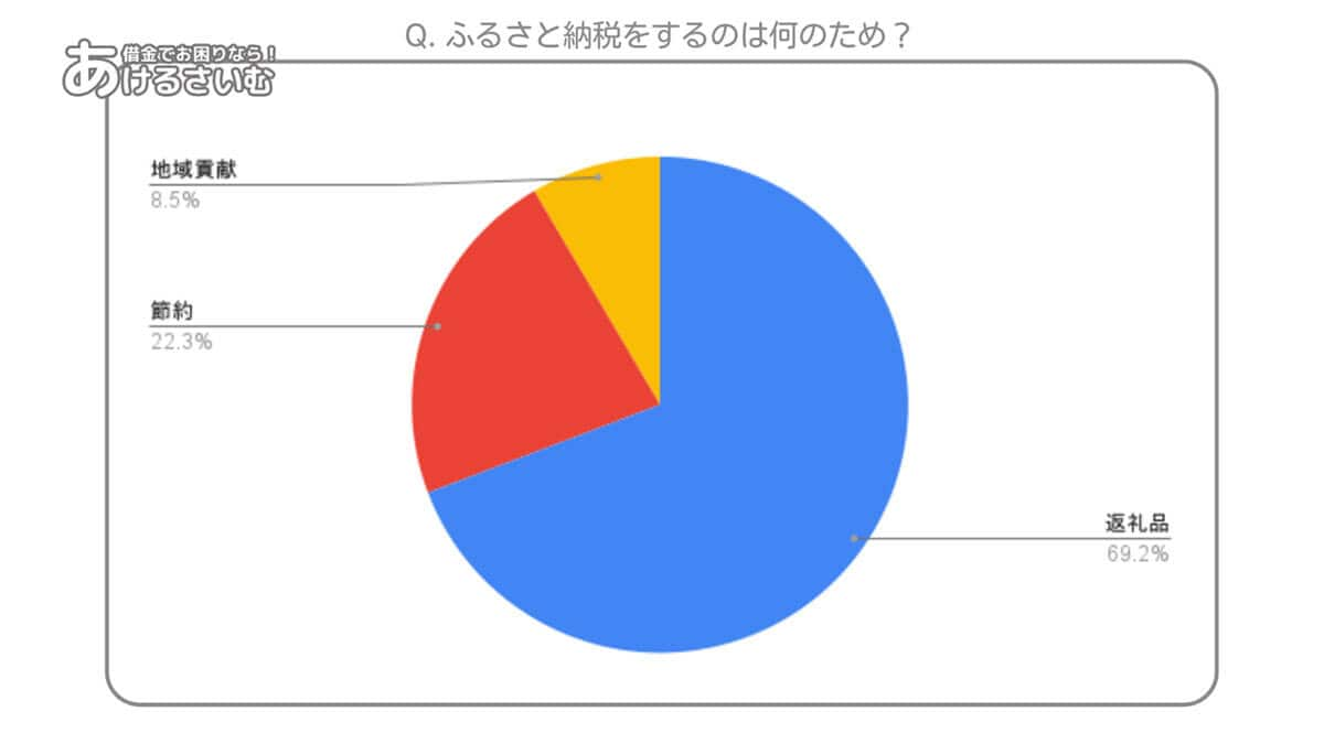 ふるさと納税をする目的は？