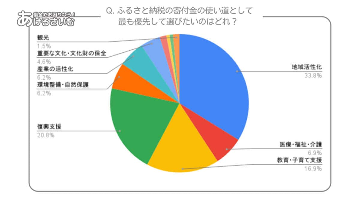 ふるさと納税の寄付金の使い道として、最も優先して選びたいのはどれ？