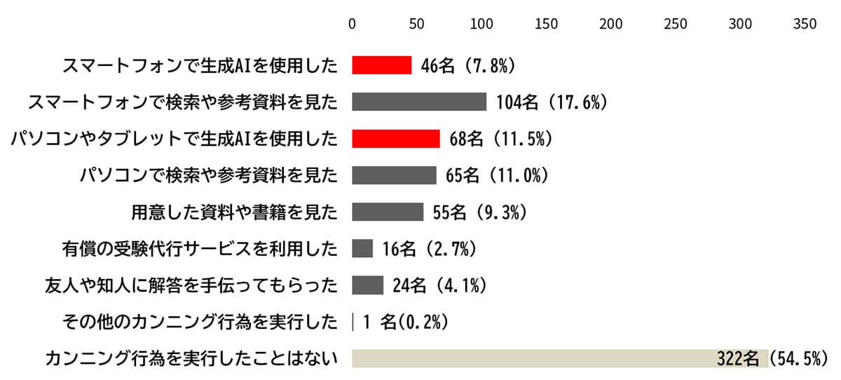 オンラインの試験で実行したカンニング