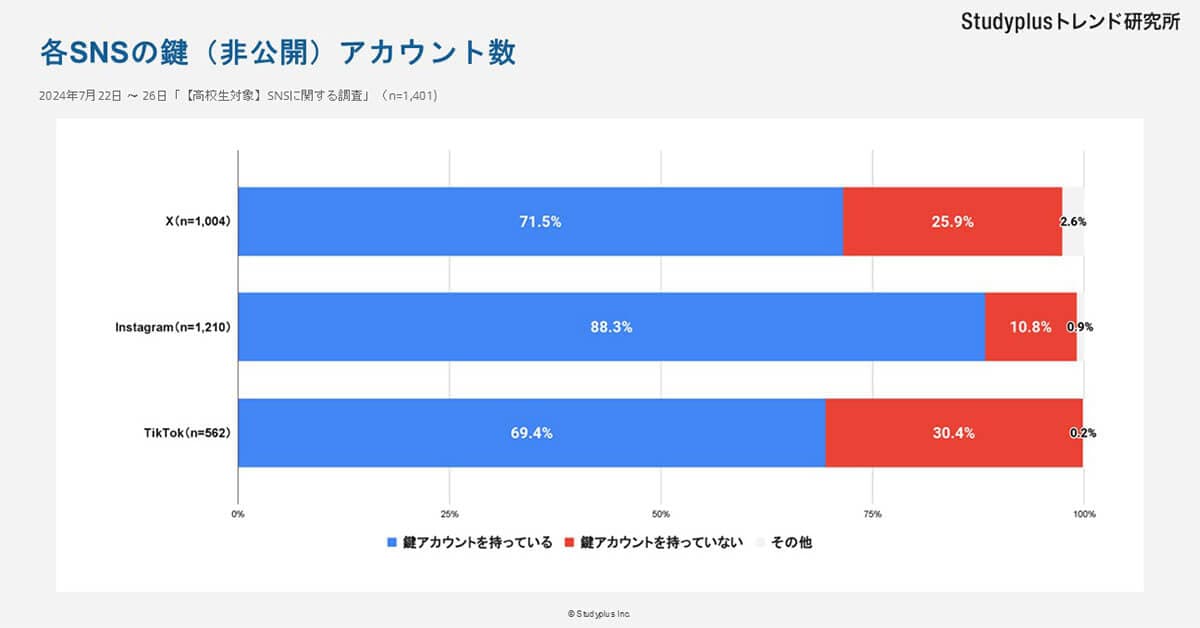 各SNSの鍵アカウント（非公開）数