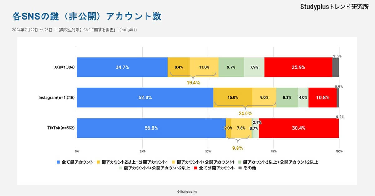 より詳細なアカウントの活用状況