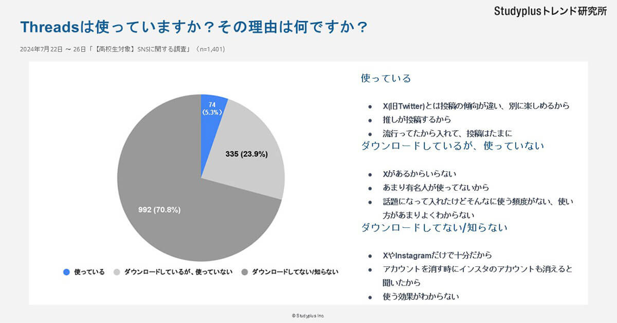 Threadsを使っていると答えたのはわずか5.3%