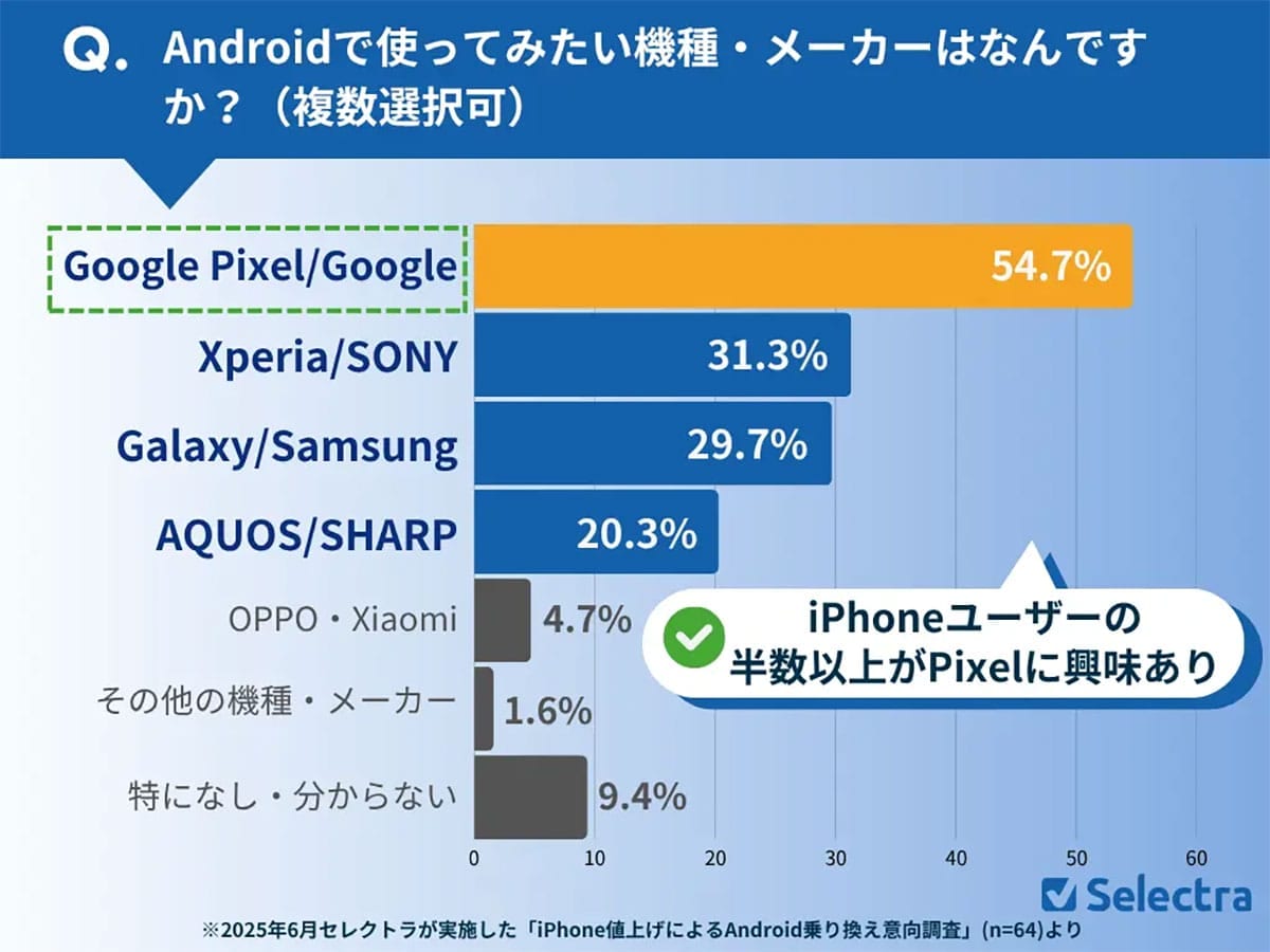 「もう無理…」iPhone値上げで4割がAndroid乗り換えを本気で検討の画像3