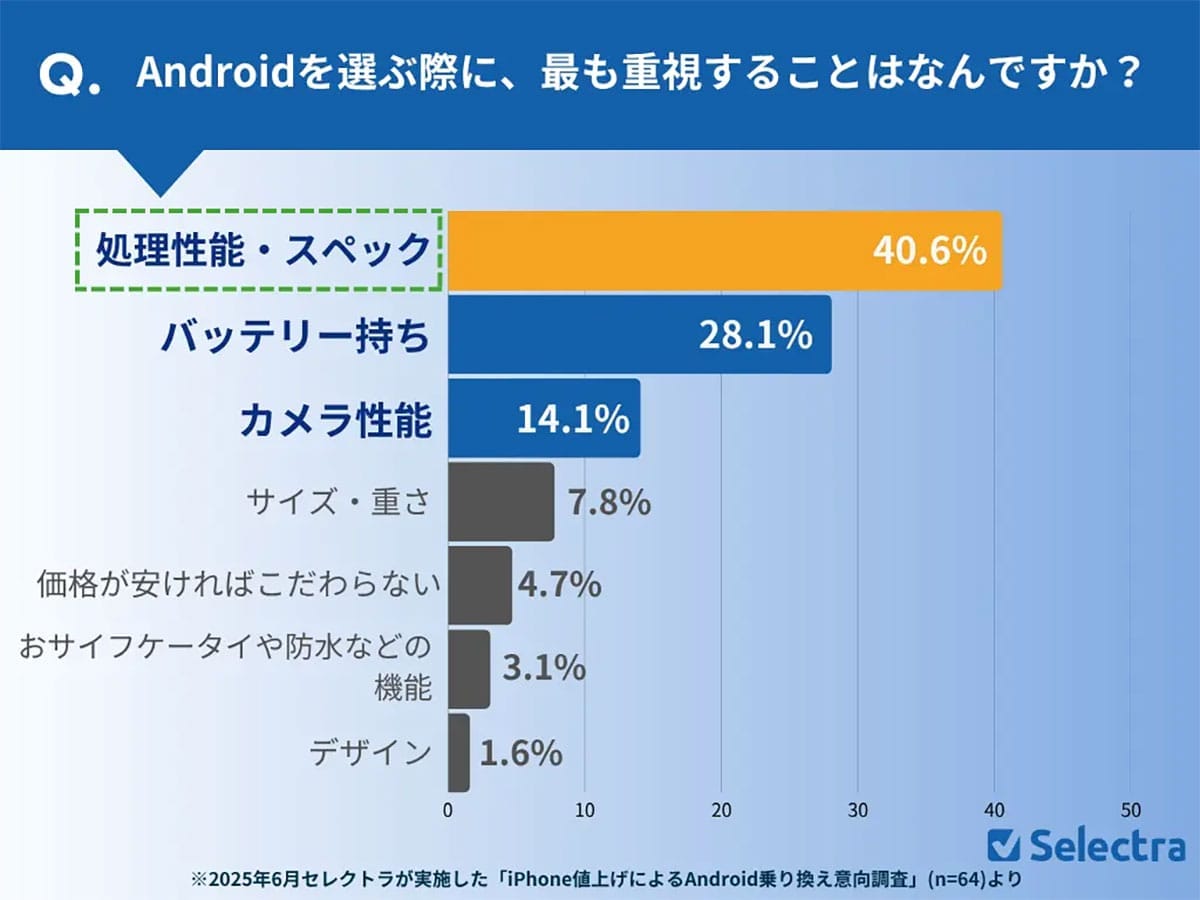 「もう無理…」iPhone値上げで4割がAndroid乗り換えを本気で検討の画像4