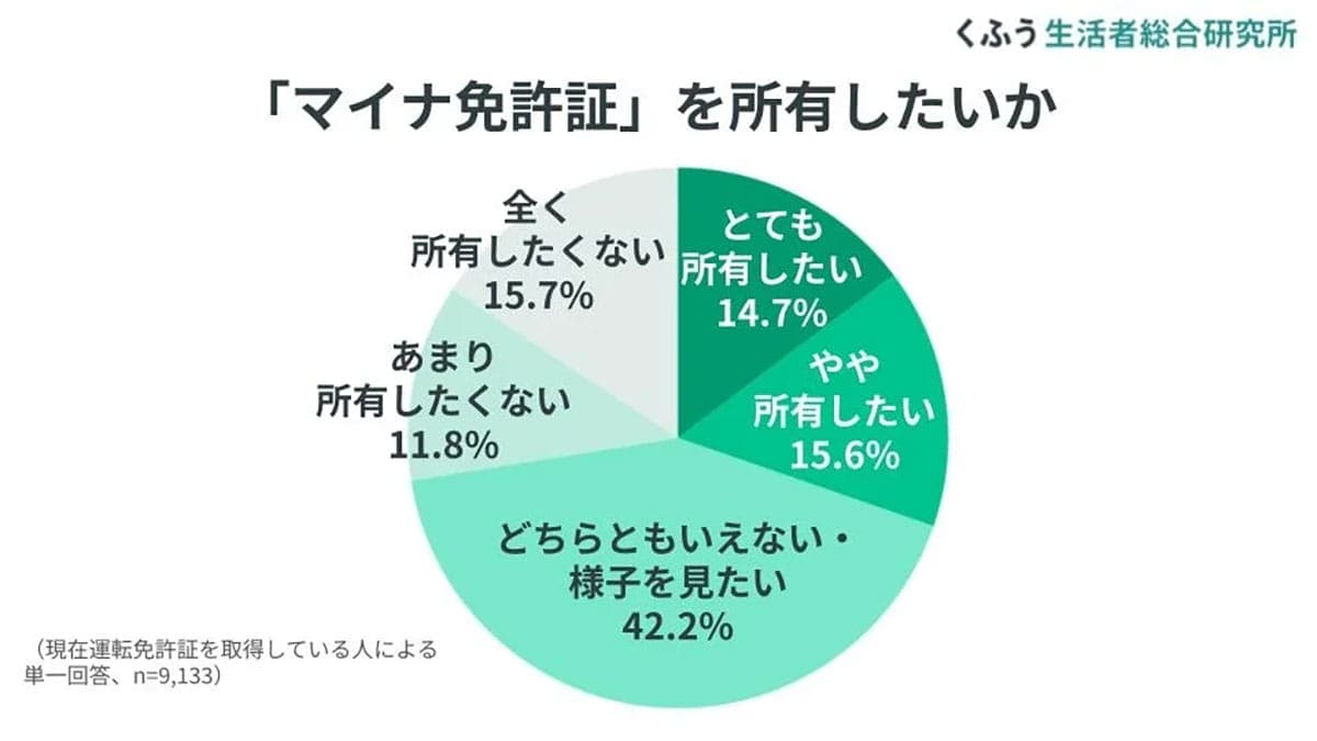 2025年3月開始の「マイナ免許証」認知度9割も、所有は慎重派が多数【くふう総研調べ】の画像2