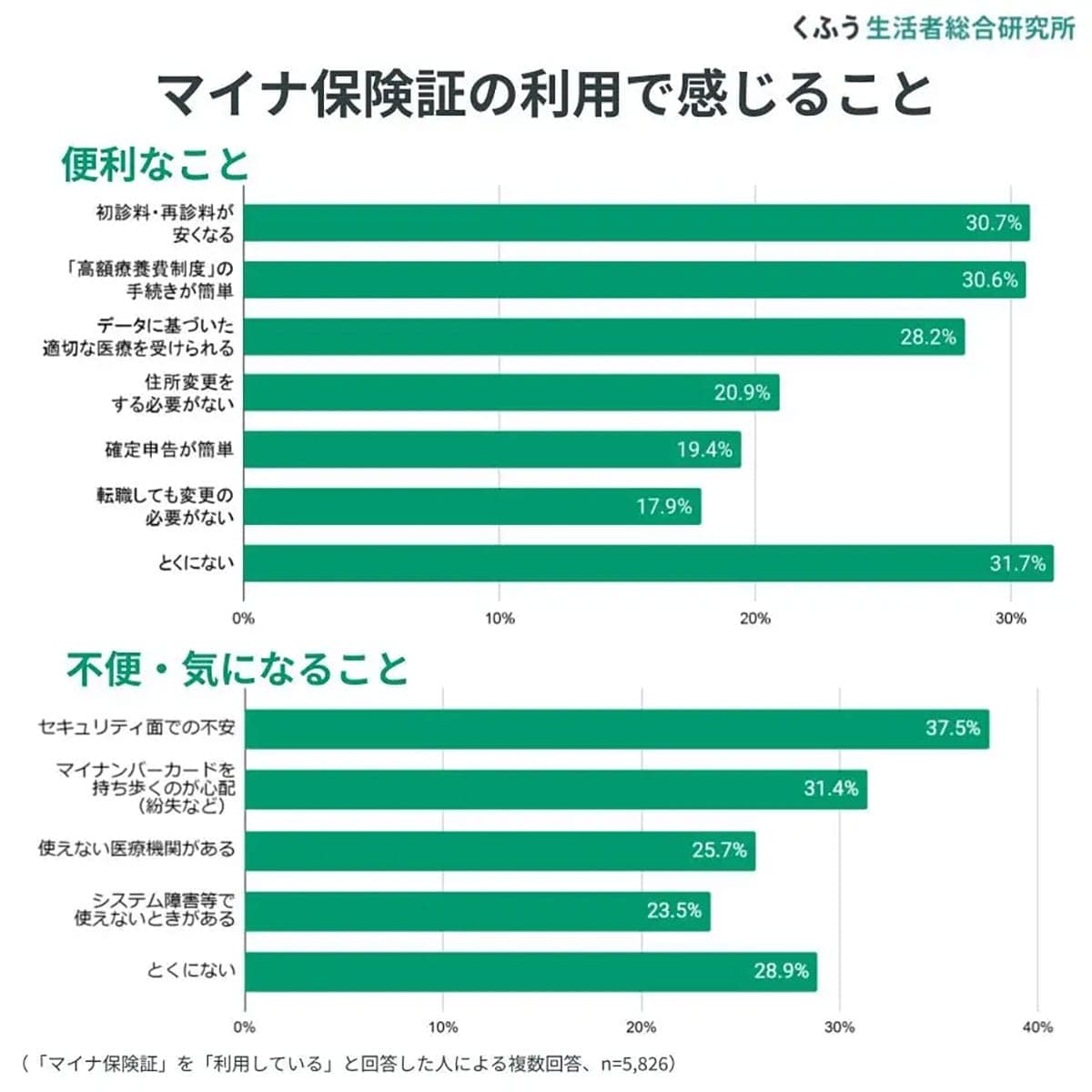 2025年3月開始の「マイナ免許証」認知度9割も、所有は慎重派が多数【くふう総研調べ】の画像5