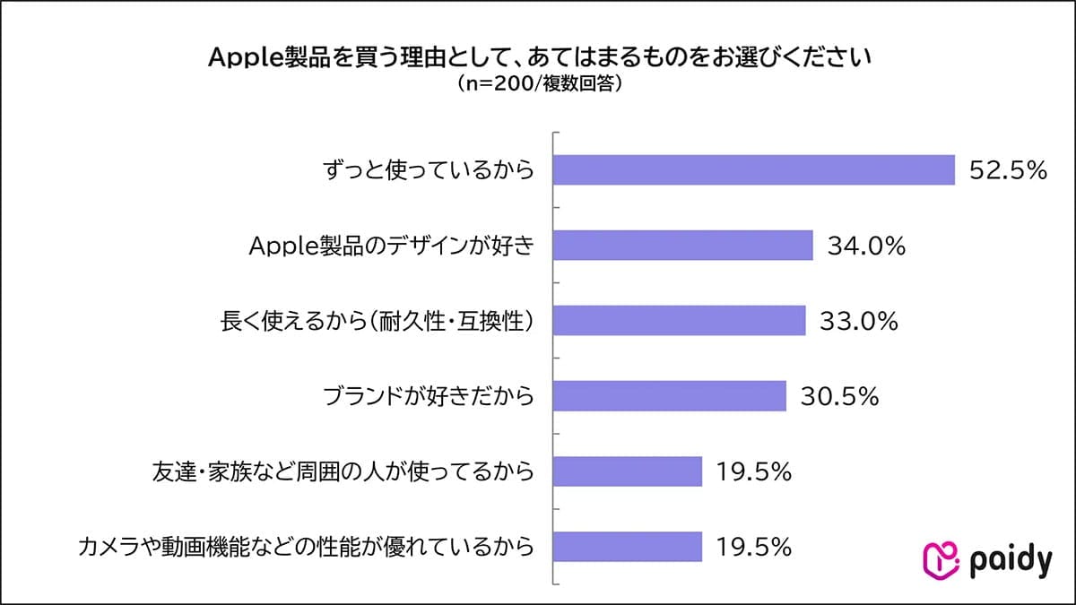 物価高でもiPhoneだけは手放せない!? Appleユーザーの本音調査の画像2