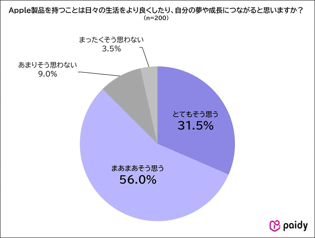 物価高でもiPhoneだけは手放せない!? Appleユーザーの本音調査の画像3
