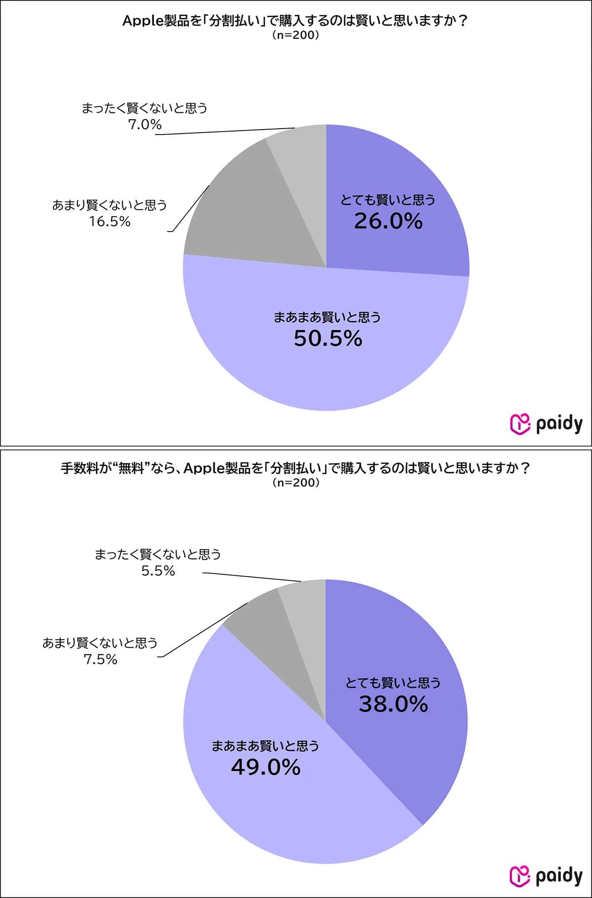 物価高でもiPhoneだけは手放せない!? Appleユーザーの本音調査の画像4
